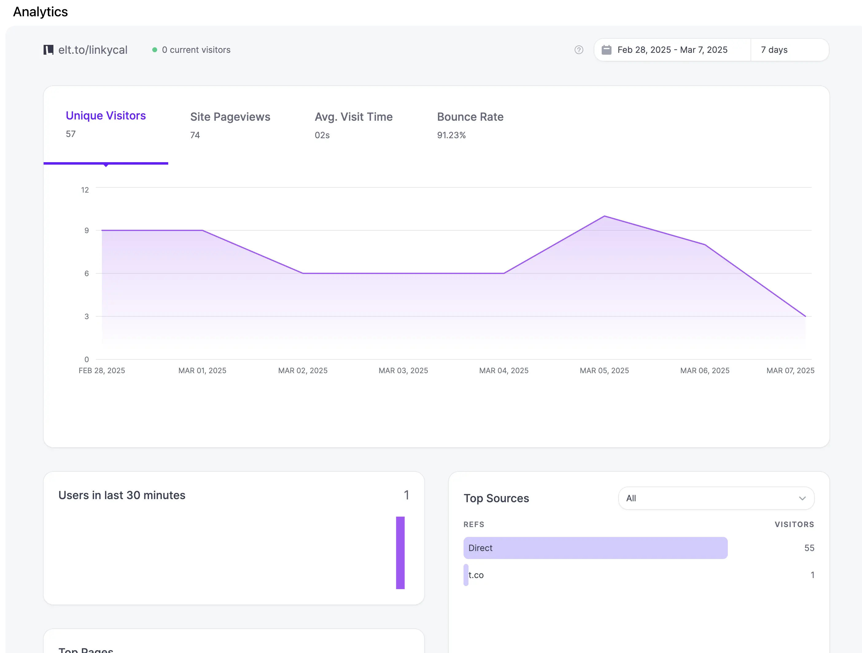 Analytics dashboard with charts